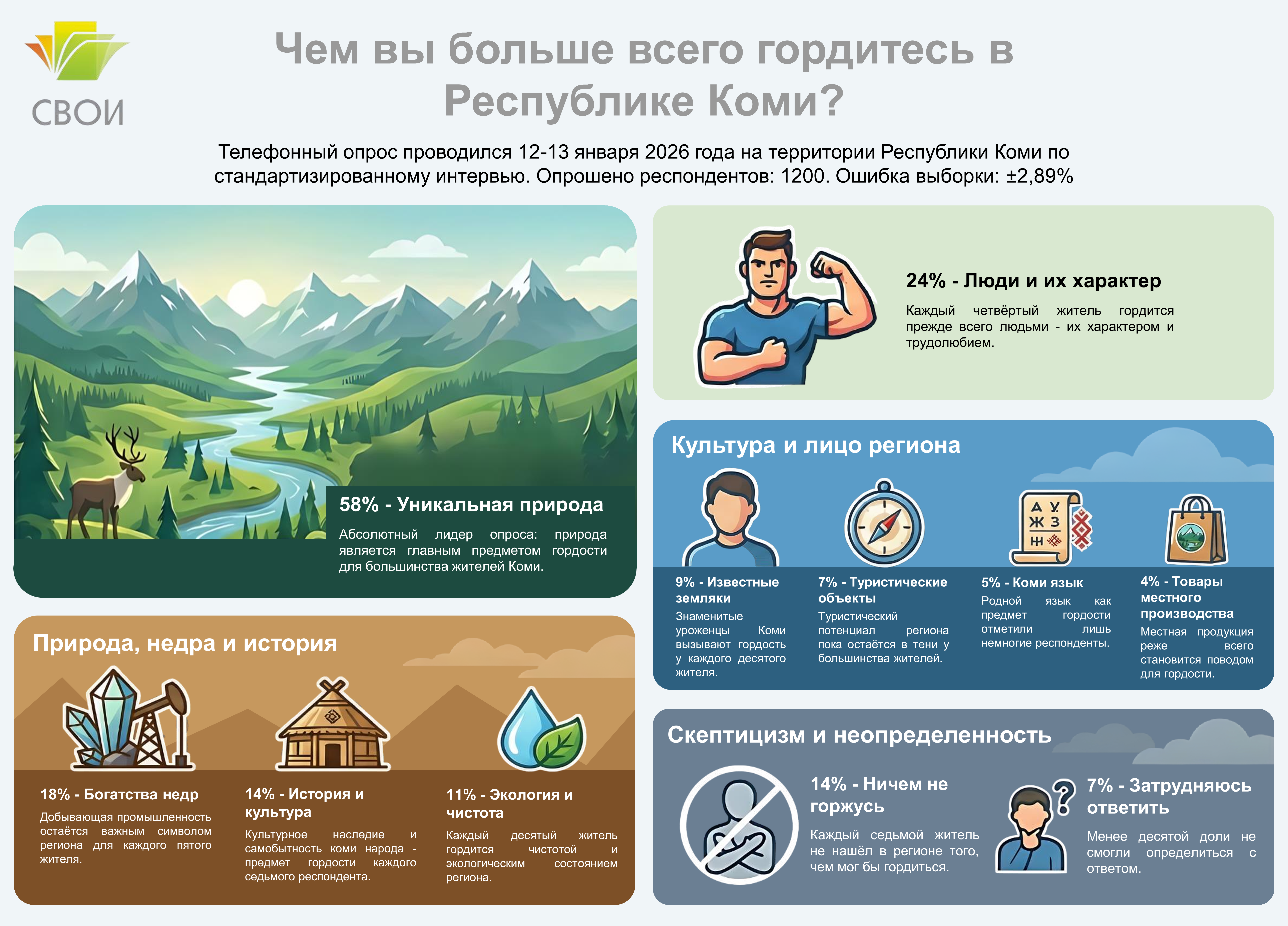 Природа, люди, недра: чем гордятся жители Республики Коми?